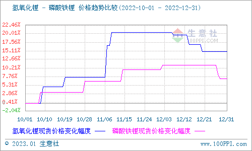 12月碳酸锂价格跌跌不休 短期持续弱势整理