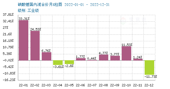 2022年碳酸锂持续走高 年末止涨回调