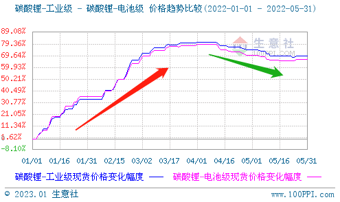 2022年碳酸锂持续走高 年末止涨回调