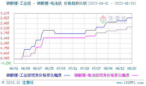 2022年碳酸锂持续走高 年末止涨回调