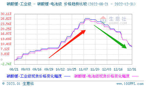 2022年碳酸锂持续走高 年末止涨回调