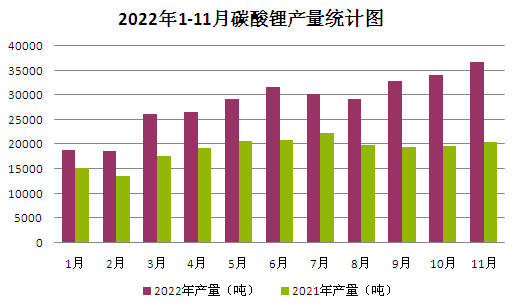 2022年碳酸锂持续走高 年末止涨回调