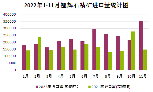 2022年碳酸锂持续走高 年末止涨回调