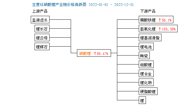 2022年碳酸锂持续走高 年末止涨回调
