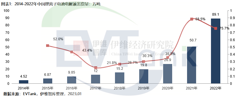 2022年中国电解液出货量达到89.1万吨 同比增长75.7%
