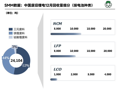 2022年12月国内废旧锂电回收2.41万吨 锂电回收进入短暂停滞期