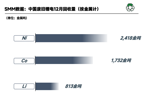2022年12月国内废旧锂电回收2.41万吨 锂电回收进入短暂停滞期