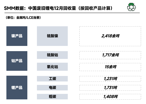 2022年12月国内废旧锂电回收2.41万吨 锂电回收进入短暂停滞期