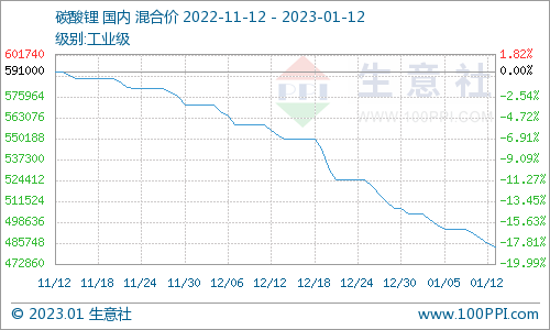 碳酸锂价格跌跌不休 短期持续弱势下行
