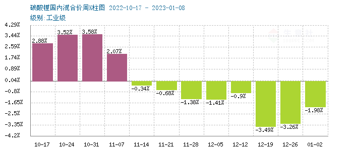 碳酸锂价格跌跌不休 短期持续弱势下行