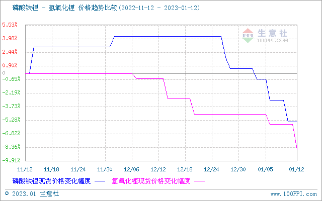 碳酸锂价格跌跌不休 短期持续弱势下行