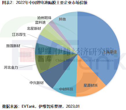2022年中国锂电隔膜出货量达133.2亿㎡ 前十企业再现新面孔