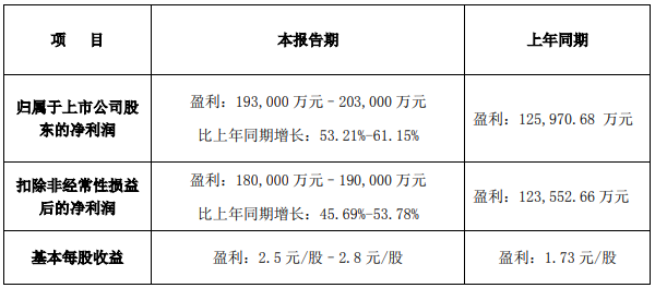 多氟多2022年业绩预告