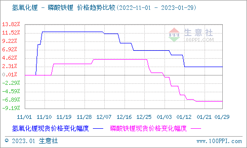 1月碳酸锂跌势不断 短期弱势震荡整理