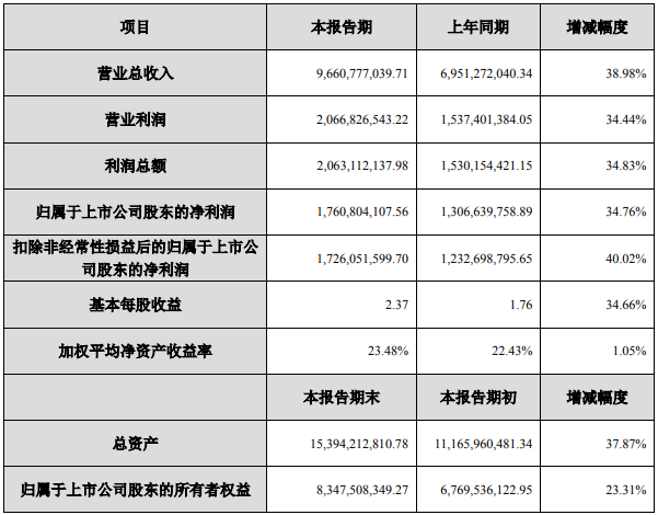 新宙邦2022年度主要财务数据和指标（单位：元）