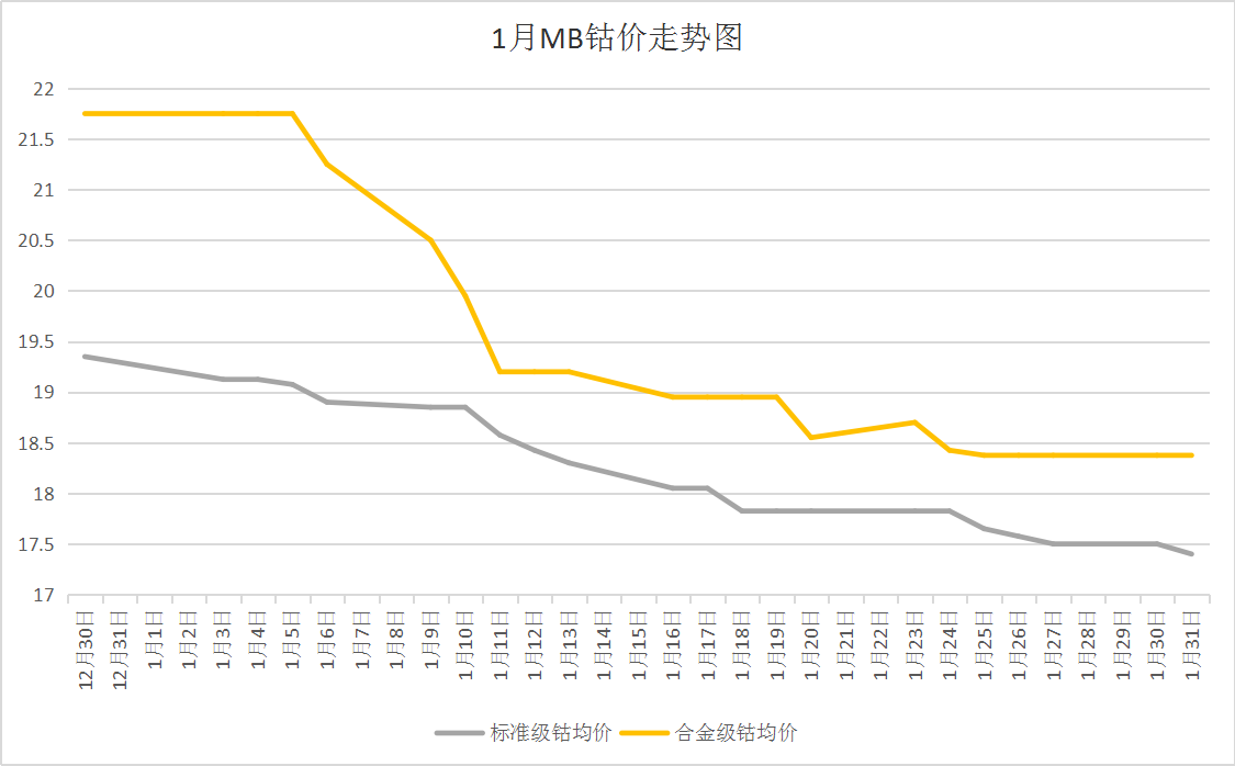国际钴价持续下跌 1月国内钴价大跌