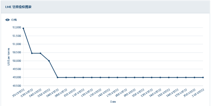 国际钴价持续下跌 1月国内钴价大跌