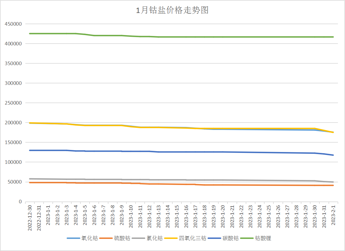 国际钴价持续下跌 1月国内钴价大跌