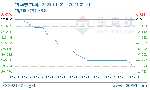 国际钴价持续下跌 1月国内钴价大跌