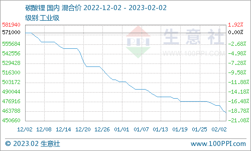 碳酸锂价格持续阴跌 短期弱势震荡