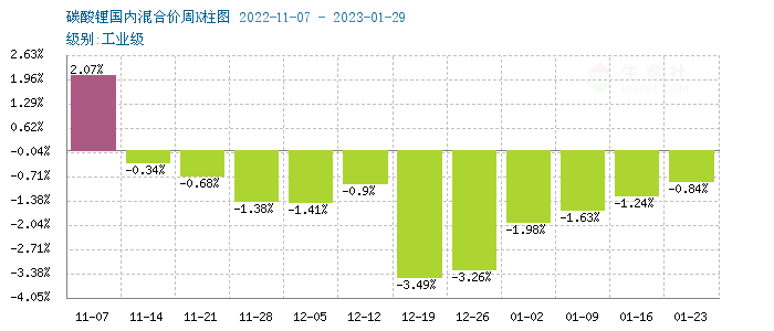 碳酸锂价格持续阴跌 短期弱势震荡