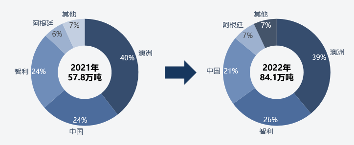 图：2021-2022年全球锂资源供应（分国别）（单位：万吨LCE））