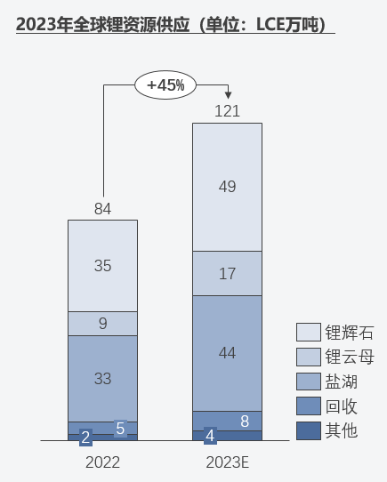 图：2022-2023年全球锂资源供应（分原料）（单位：万吨LCE）