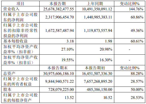 贝特瑞2022年年度主要财务数据和指标（单位：元）