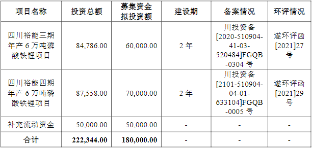 湖南裕能IPO募集资金运用概况（单位：万元）