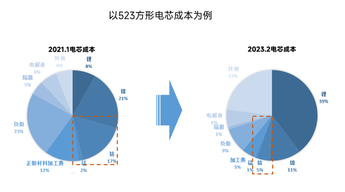 硫酸镍反超硫酸钴！ 高镍去钴态势将如何发展