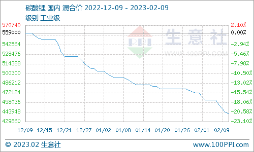 碳酸锂价格持续降温 短期震荡下行