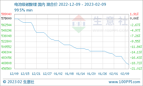 碳酸锂价格持续降温 短期震荡下行