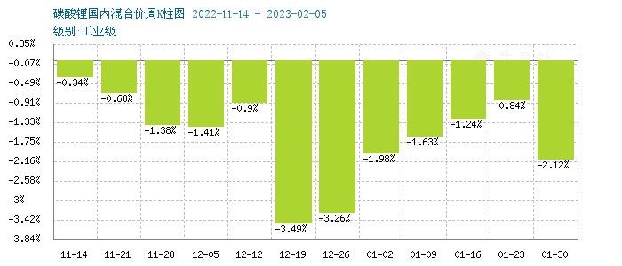 碳酸锂价格持续降温 短期震荡下行