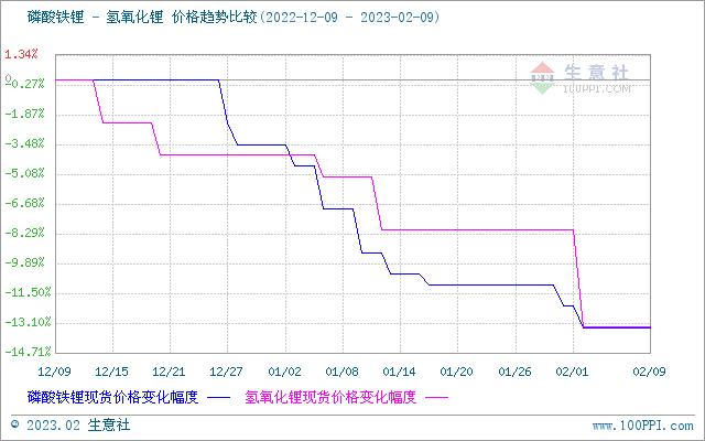 碳酸锂价格持续降温 短期震荡下行