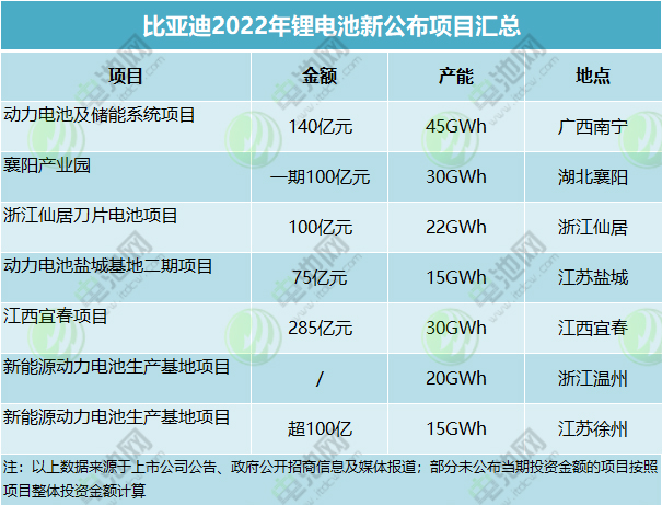 比亚迪2022年锂电池新公布项目汇总