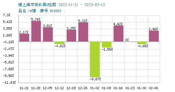 镍周度涨跌图