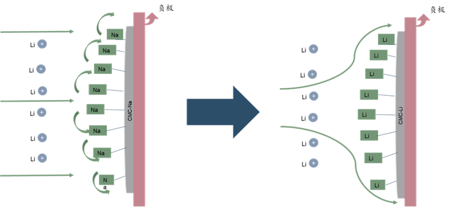重庆硕盈峰新能源科技有限公司 CMC-Li