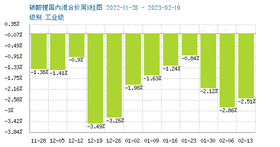 2月碳酸锂跌势扩大 短期弱势下行