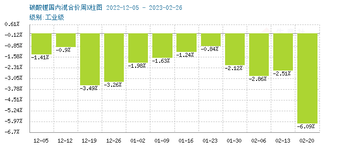 碳酸锂价格跌势不停 短期持续震荡下行