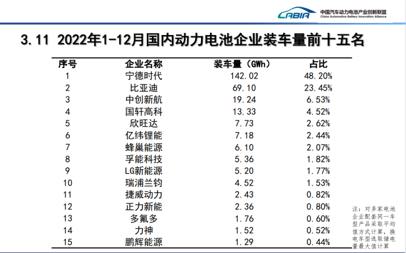 根据中国汽车动力电池产业创新联盟数据，2022年孚能科技装车量位列行业第八