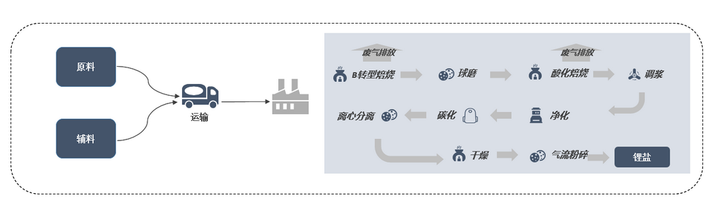 碳中和背景下锂盐产品如何实现减碳？企业减排措施研究