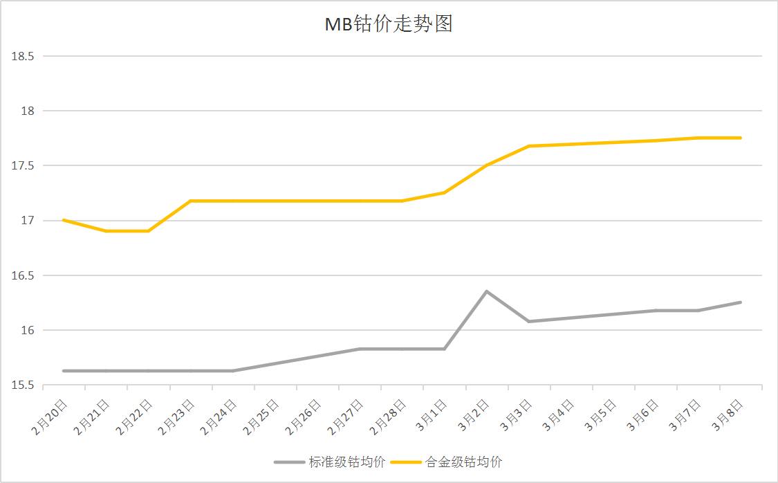 需求回暖 3月钴价震荡上涨