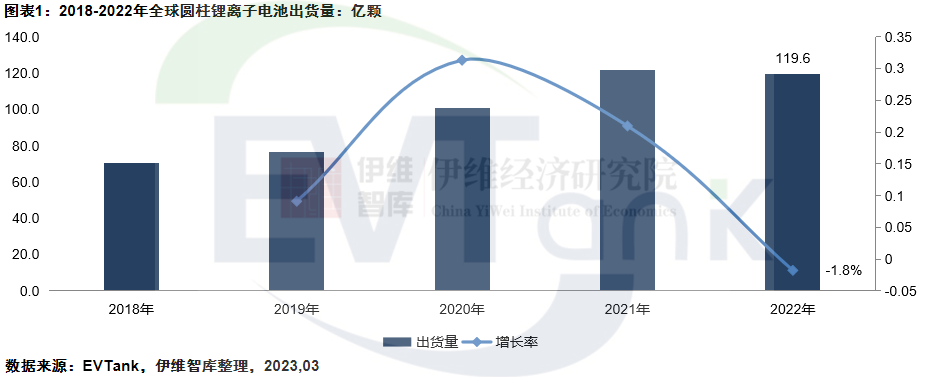 中国圆柱锂离子电池行业发展白皮书（2023年）