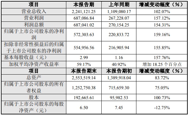 天赐材料2022年度主要财务数据和指标（单位：万元）