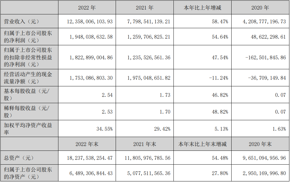 多氟多2022年主要会计数据和财务指标（单位：元）