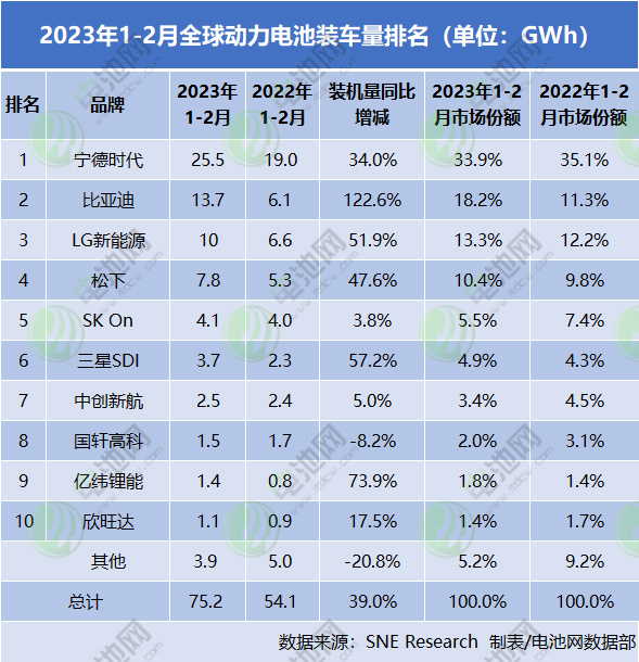 2023年1-2月全球动力电池装车量排名（单位：GWh）