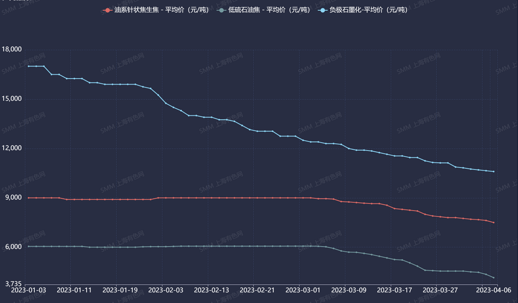 下游持续去库 负极材料价格降至近年最低点