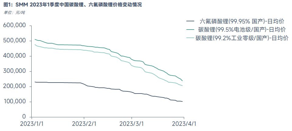 六氟磷酸锂为何比碳酸锂更快跌破成本线？