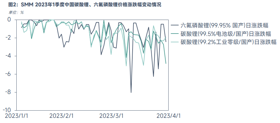 六氟磷酸锂为何比碳酸锂更快跌破成本线？