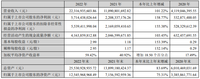 天赐材料近三年主要会计数据和财务指标 天赐材料近三年主要会计数据和财务指标